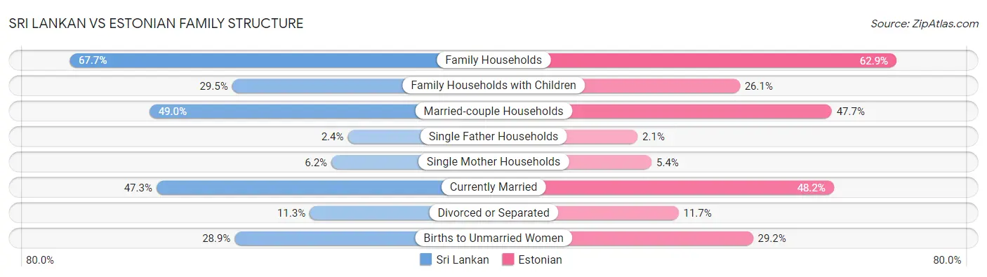 Sri Lankan vs Estonian Family Structure
