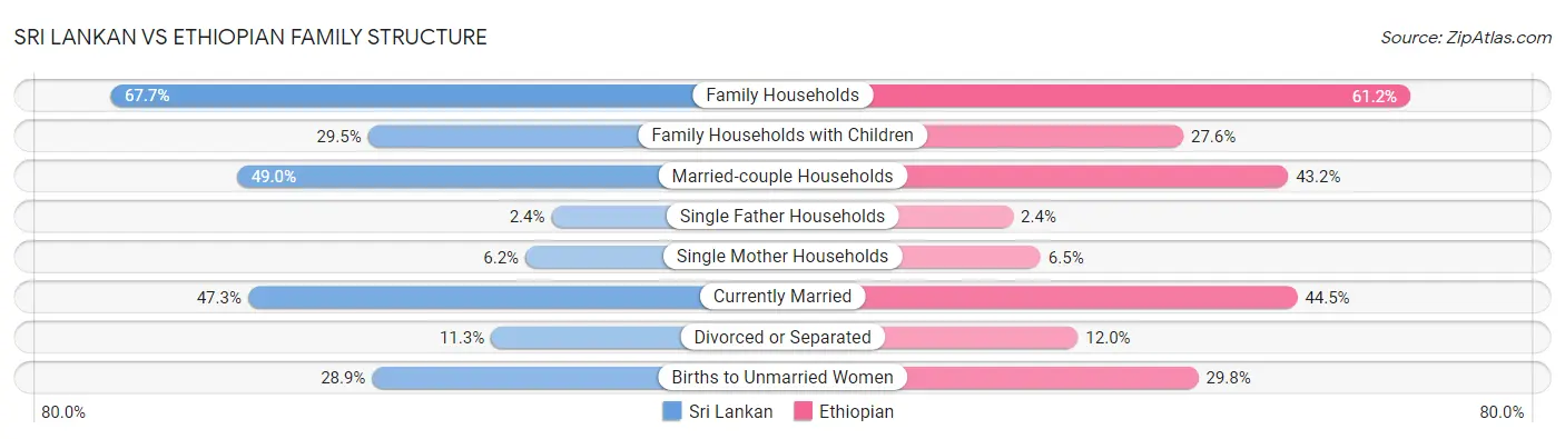 Sri Lankan vs Ethiopian Family Structure