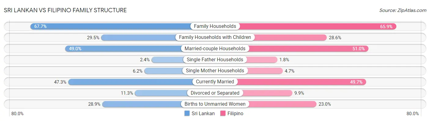 Sri Lankan vs Filipino Family Structure