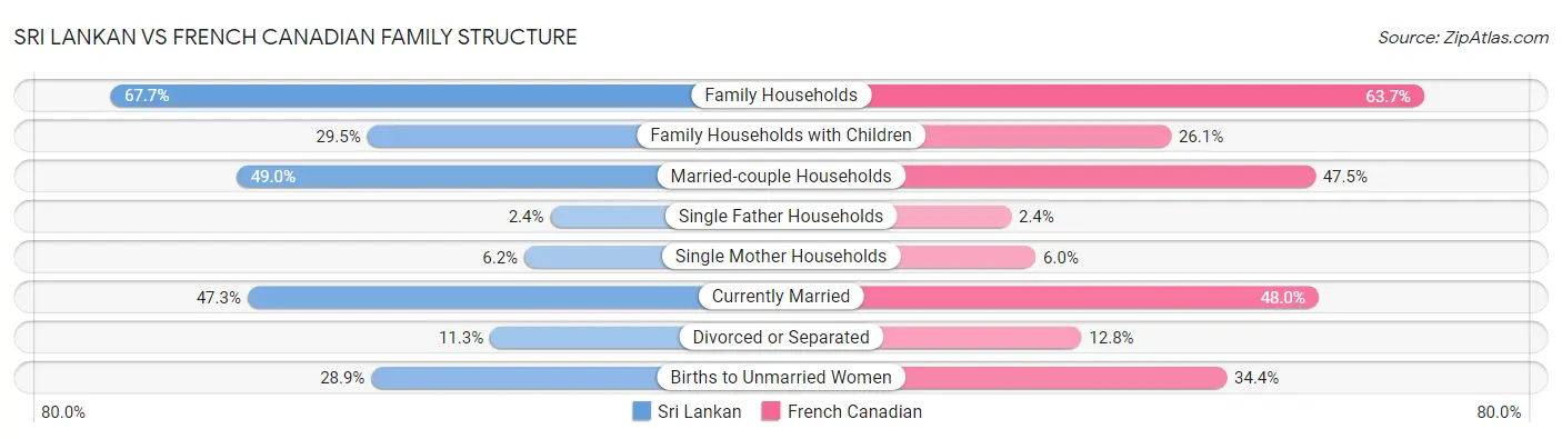 Sri Lankan vs French Canadian Family Structure