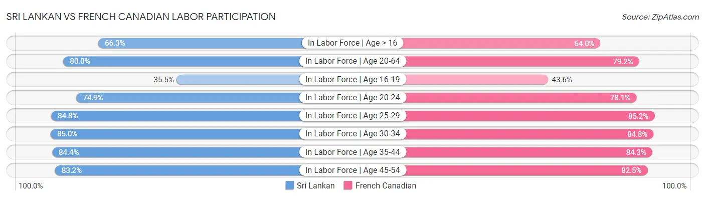 Sri Lankan vs French Canadian Labor Participation