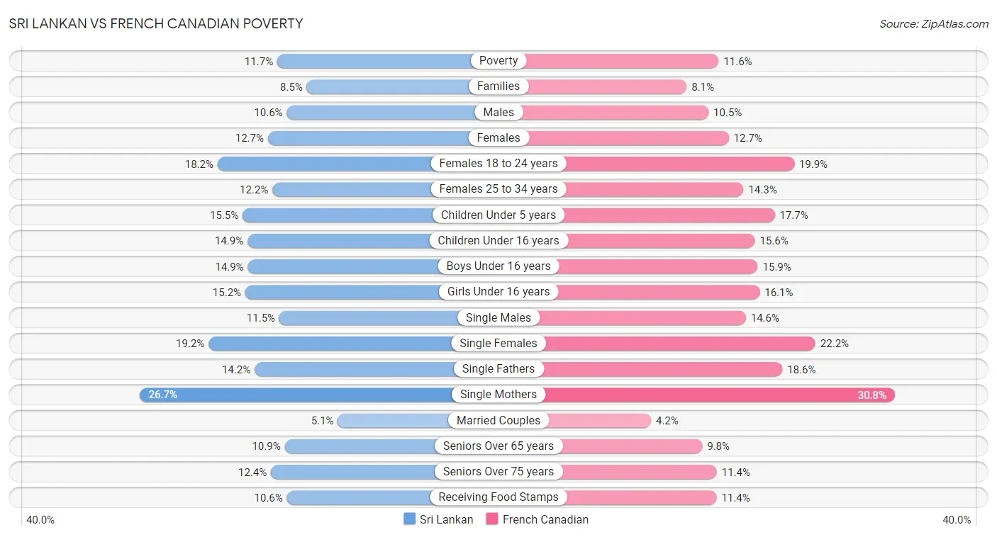 Sri Lankan vs French Canadian Poverty