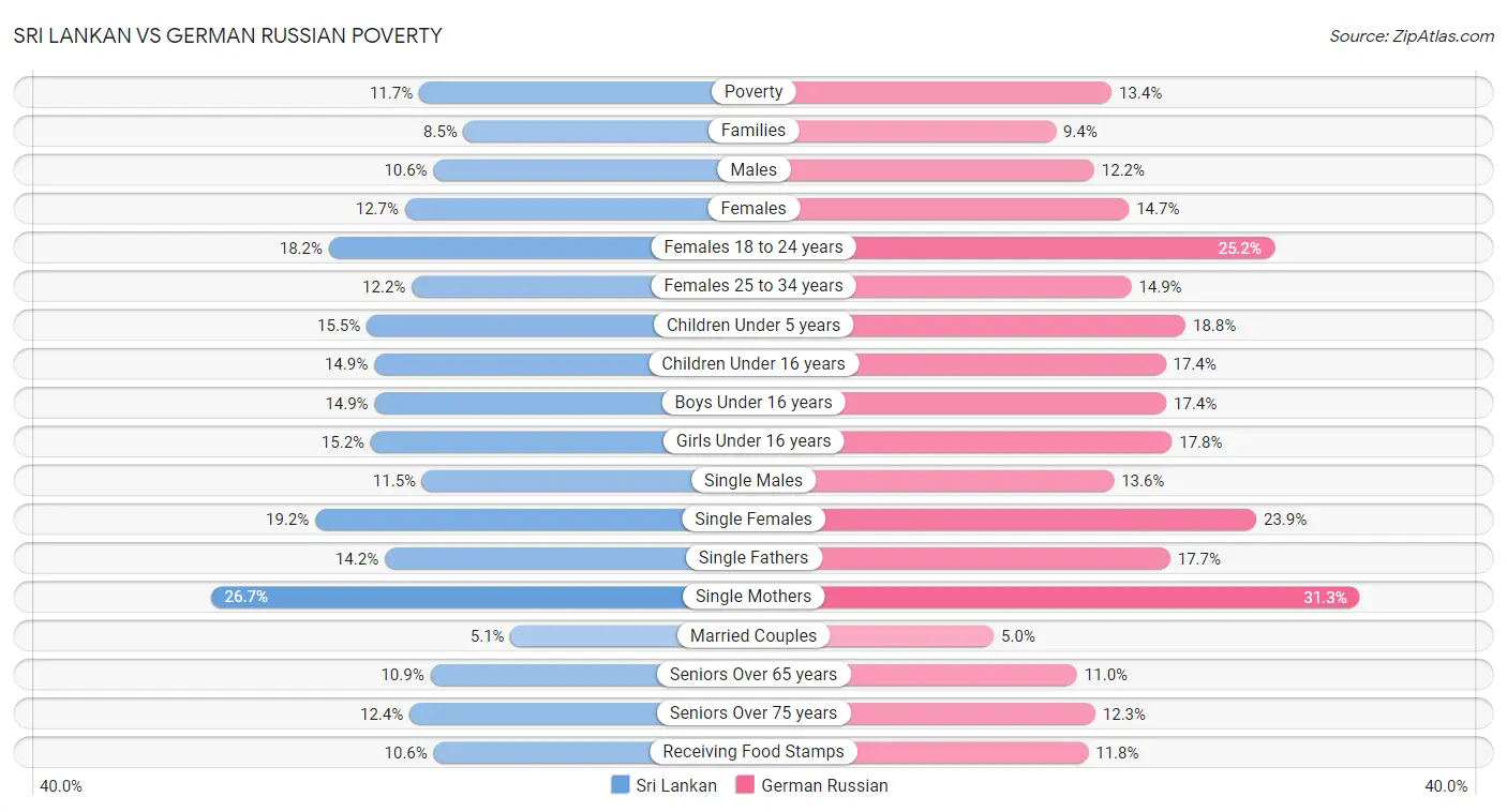 Sri Lankan vs German Russian Poverty