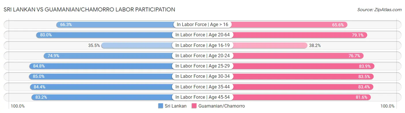 Sri Lankan vs Guamanian/Chamorro Labor Participation