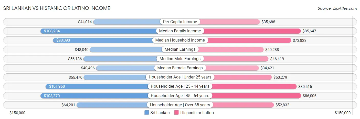 Sri Lankan vs Hispanic or Latino Income