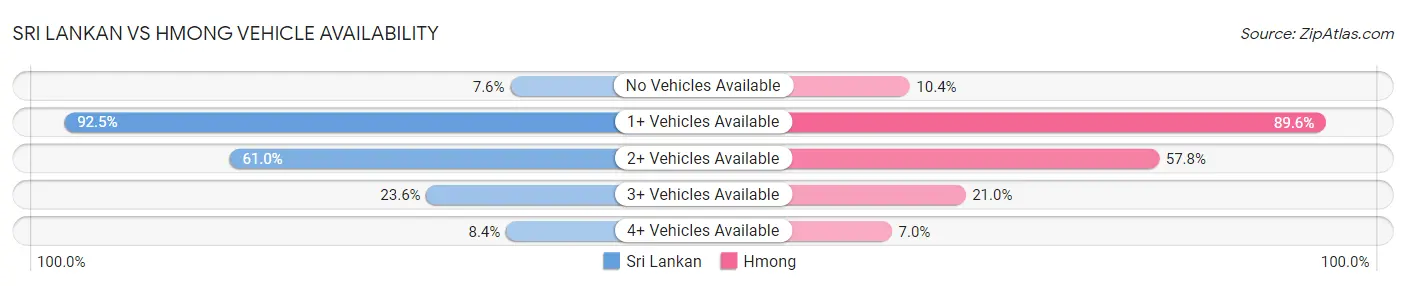 Sri Lankan vs Hmong Vehicle Availability