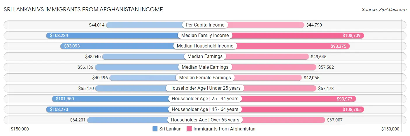 Sri Lankan vs Immigrants from Afghanistan Income