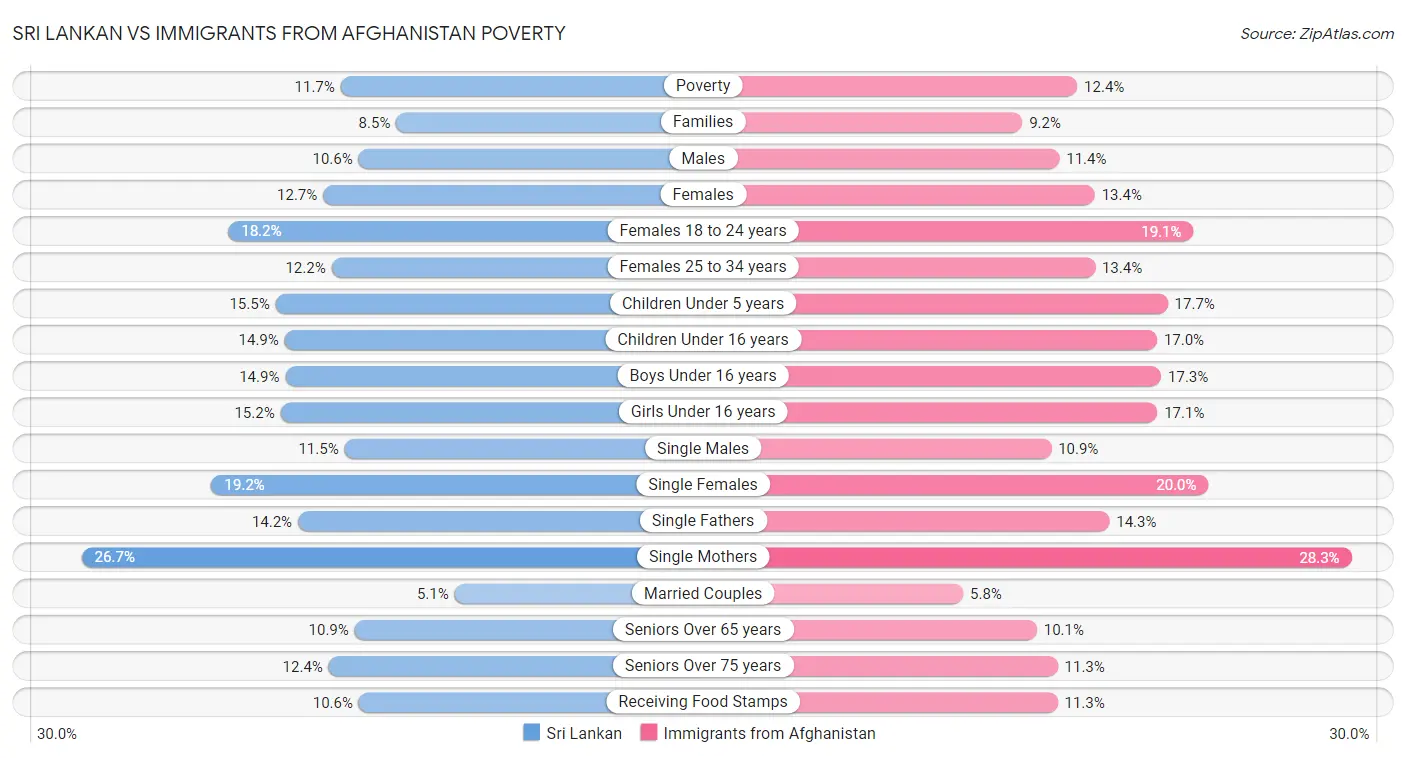 Sri Lankan vs Immigrants from Afghanistan Poverty