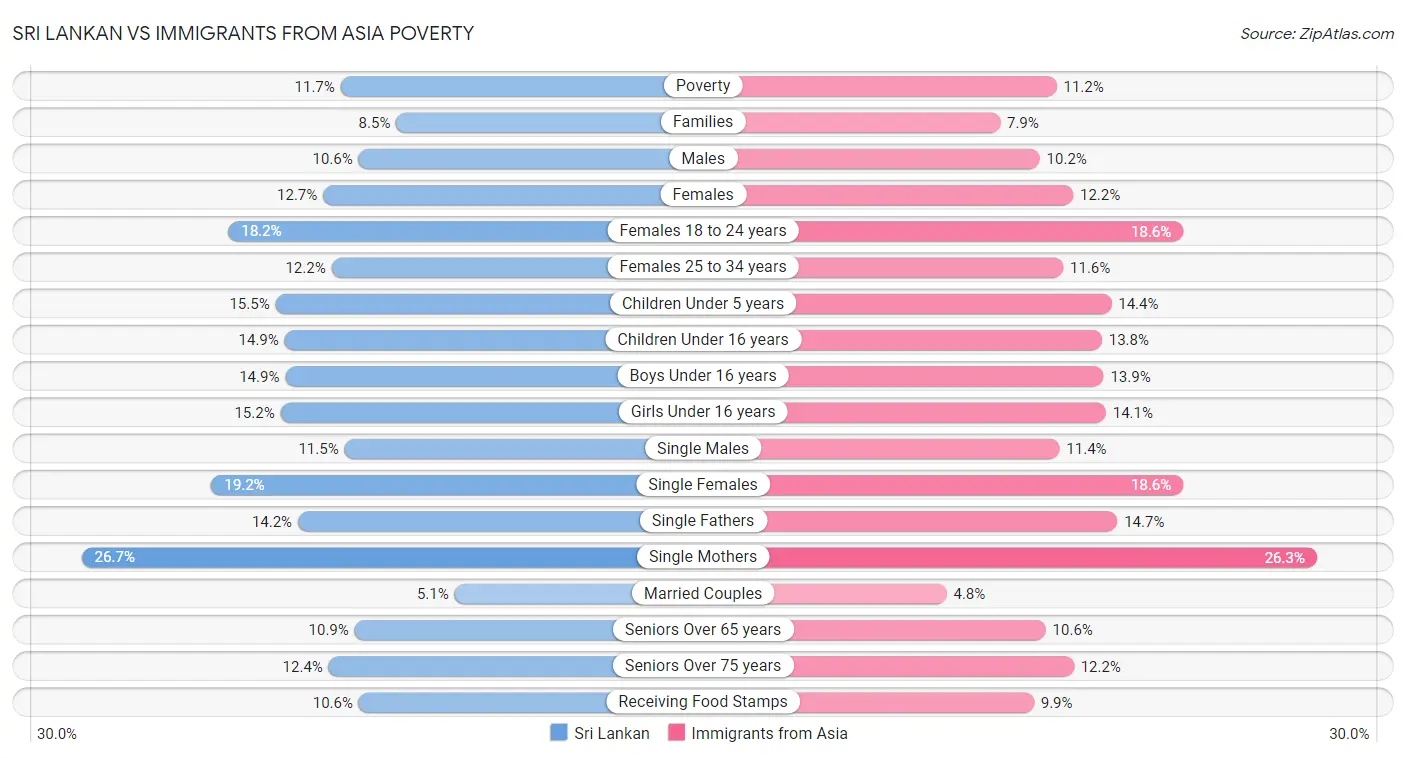 Sri Lankan vs Immigrants from Asia Poverty
