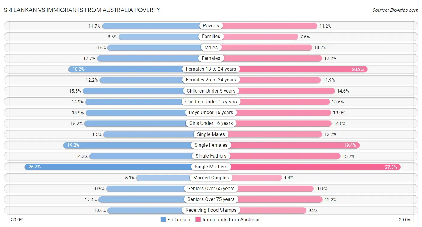 Sri Lankan vs Immigrants from Australia Poverty