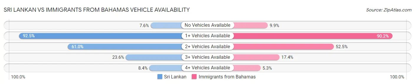 Sri Lankan vs Immigrants from Bahamas Vehicle Availability