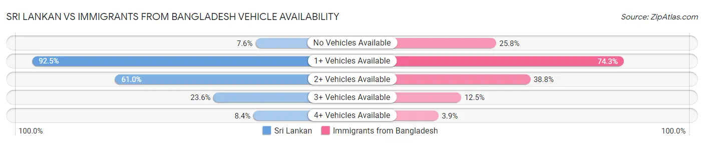 Sri Lankan vs Immigrants from Bangladesh Vehicle Availability