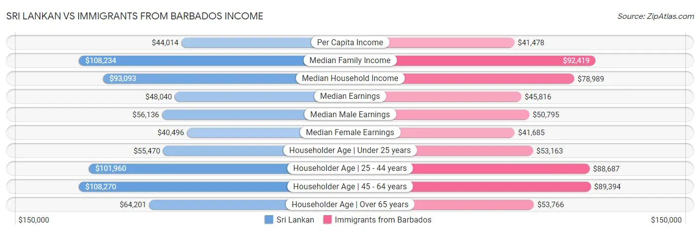 Sri Lankan vs Immigrants from Barbados Income