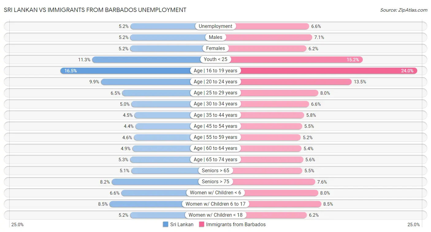 Sri Lankan vs Immigrants from Barbados Unemployment