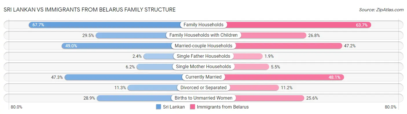 Sri Lankan vs Immigrants from Belarus Family Structure