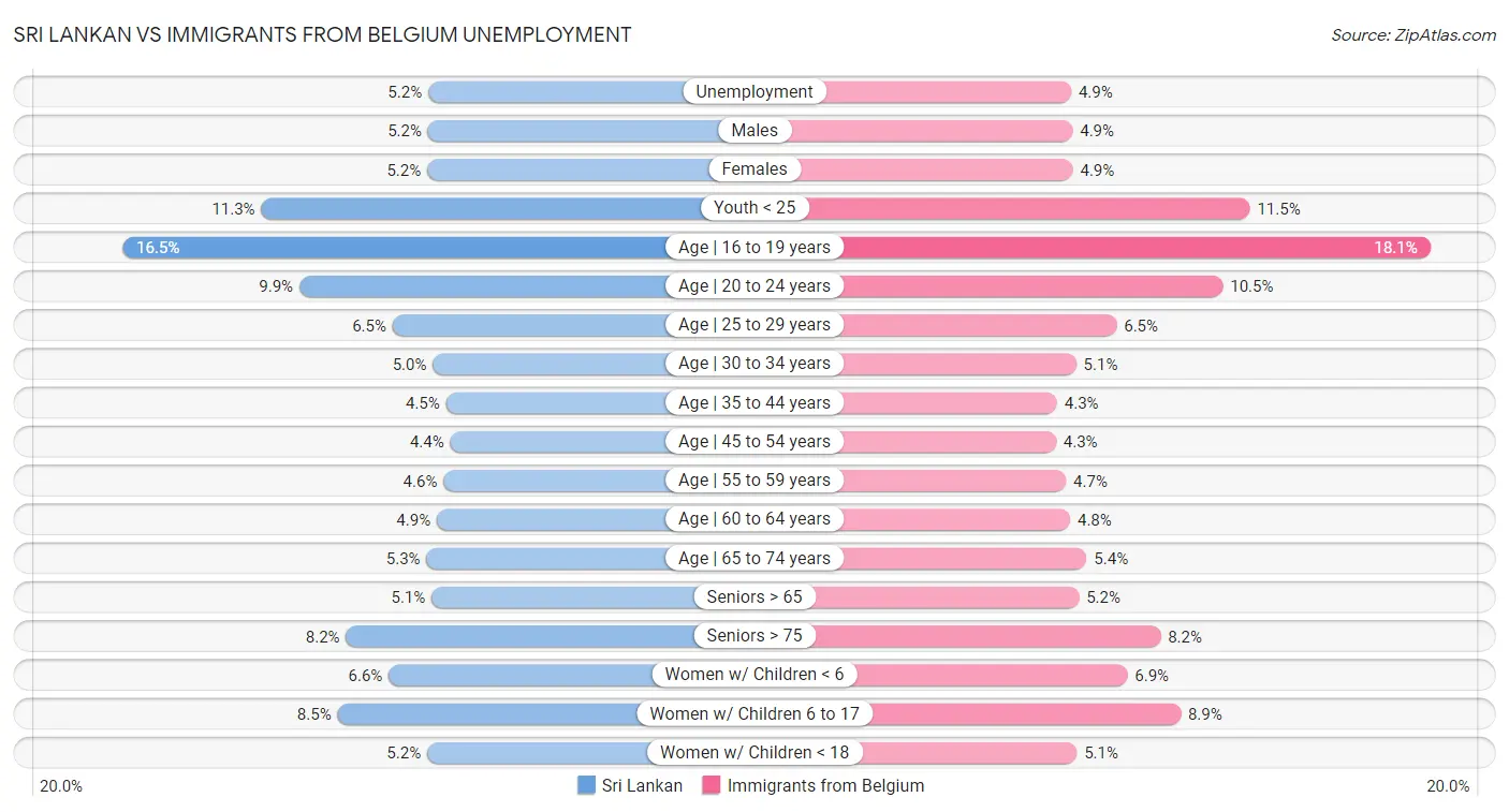 Sri Lankan vs Immigrants from Belgium Unemployment