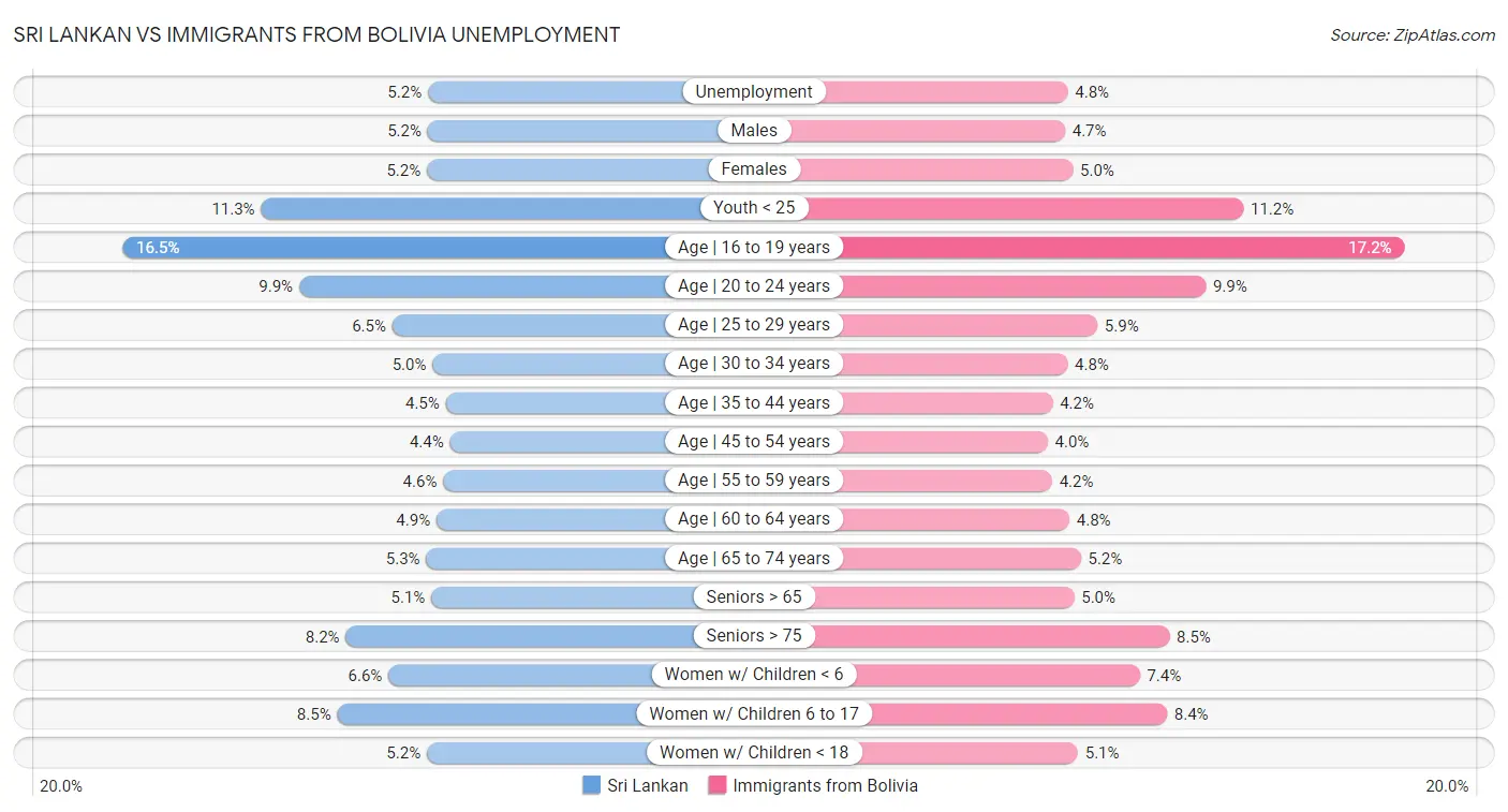 Sri Lankan vs Immigrants from Bolivia Unemployment