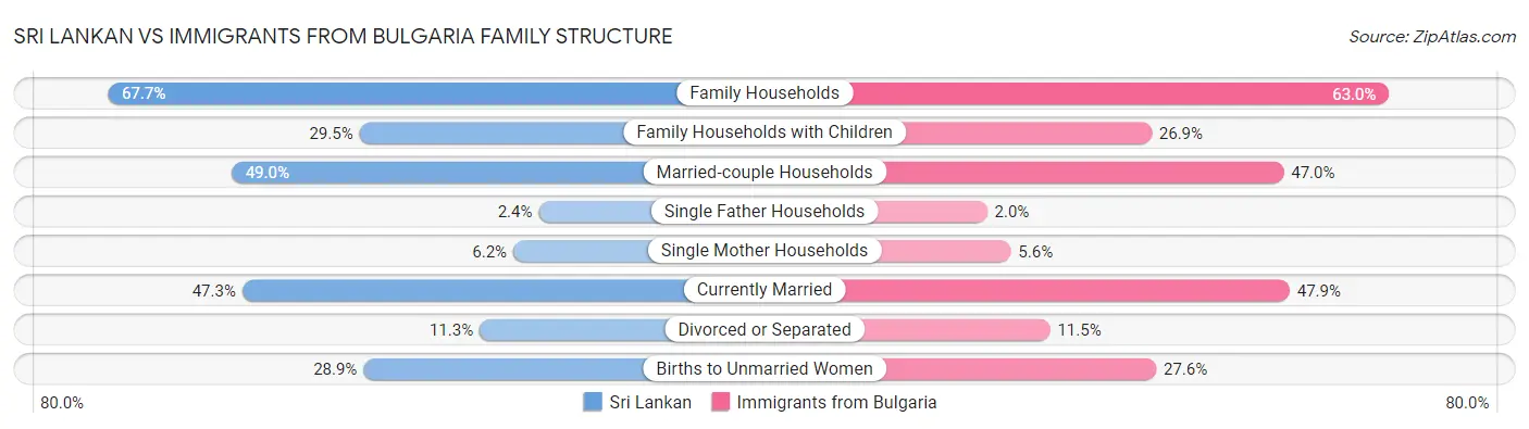 Sri Lankan vs Immigrants from Bulgaria Family Structure