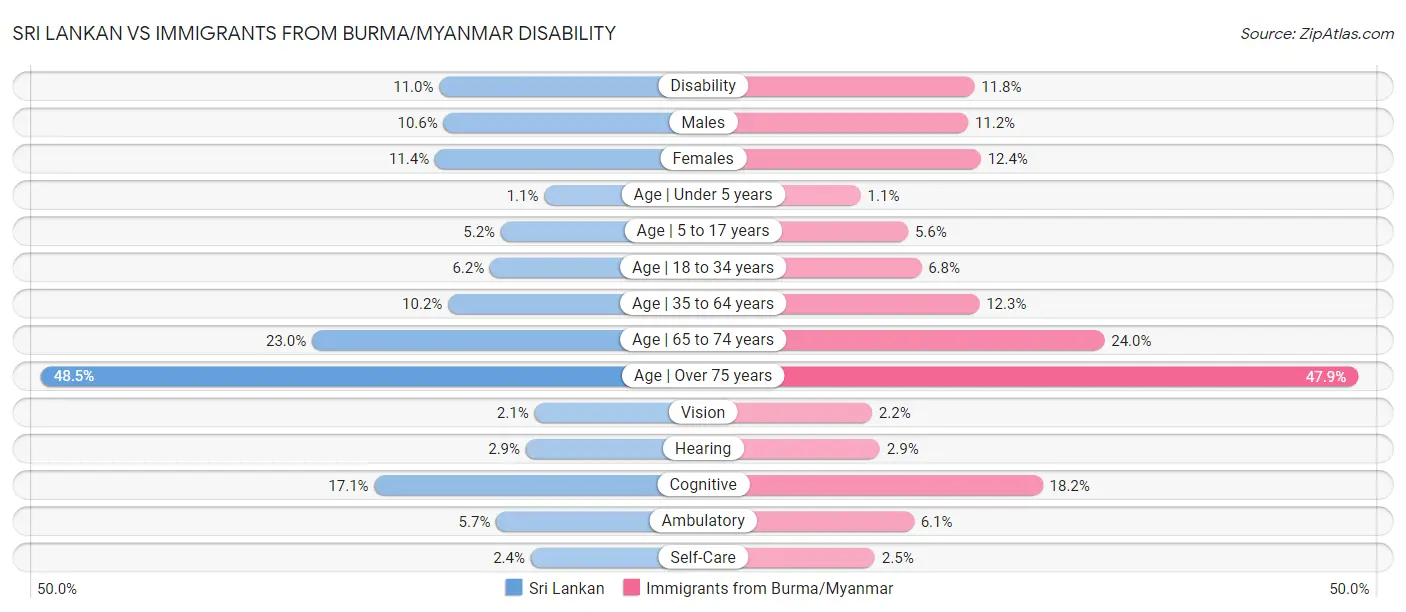 Sri Lankan vs Immigrants from Burma/Myanmar Disability