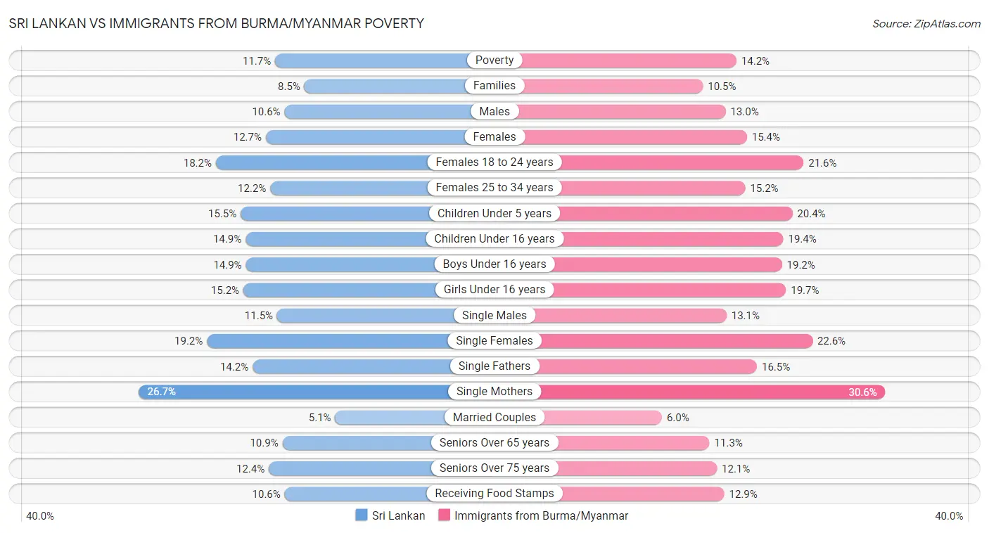 Sri Lankan vs Immigrants from Burma/Myanmar Poverty