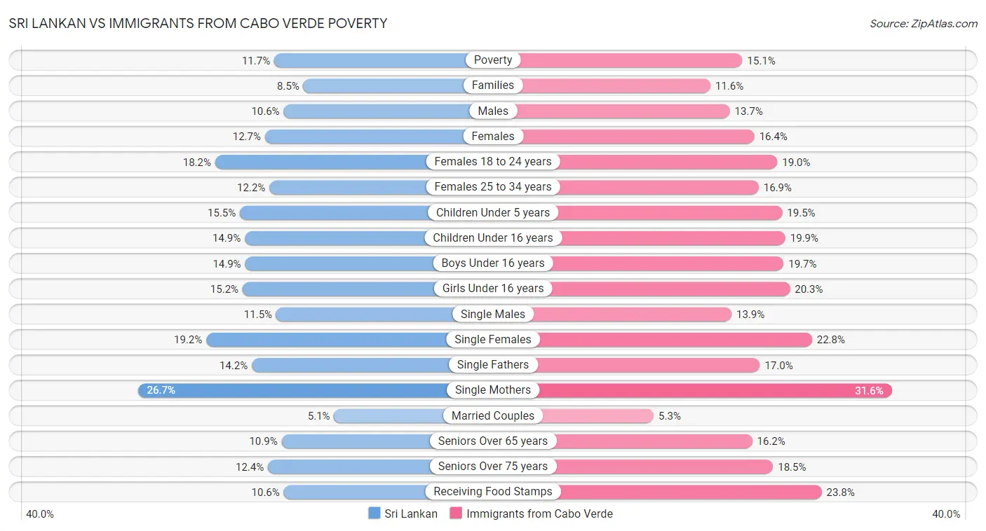 Sri Lankan vs Immigrants from Cabo Verde Poverty