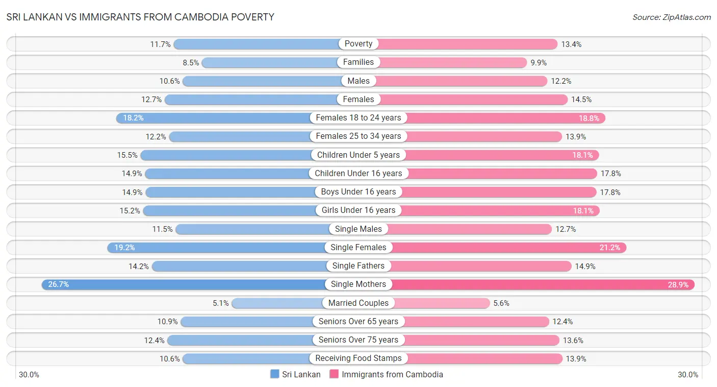 Sri Lankan vs Immigrants from Cambodia Poverty