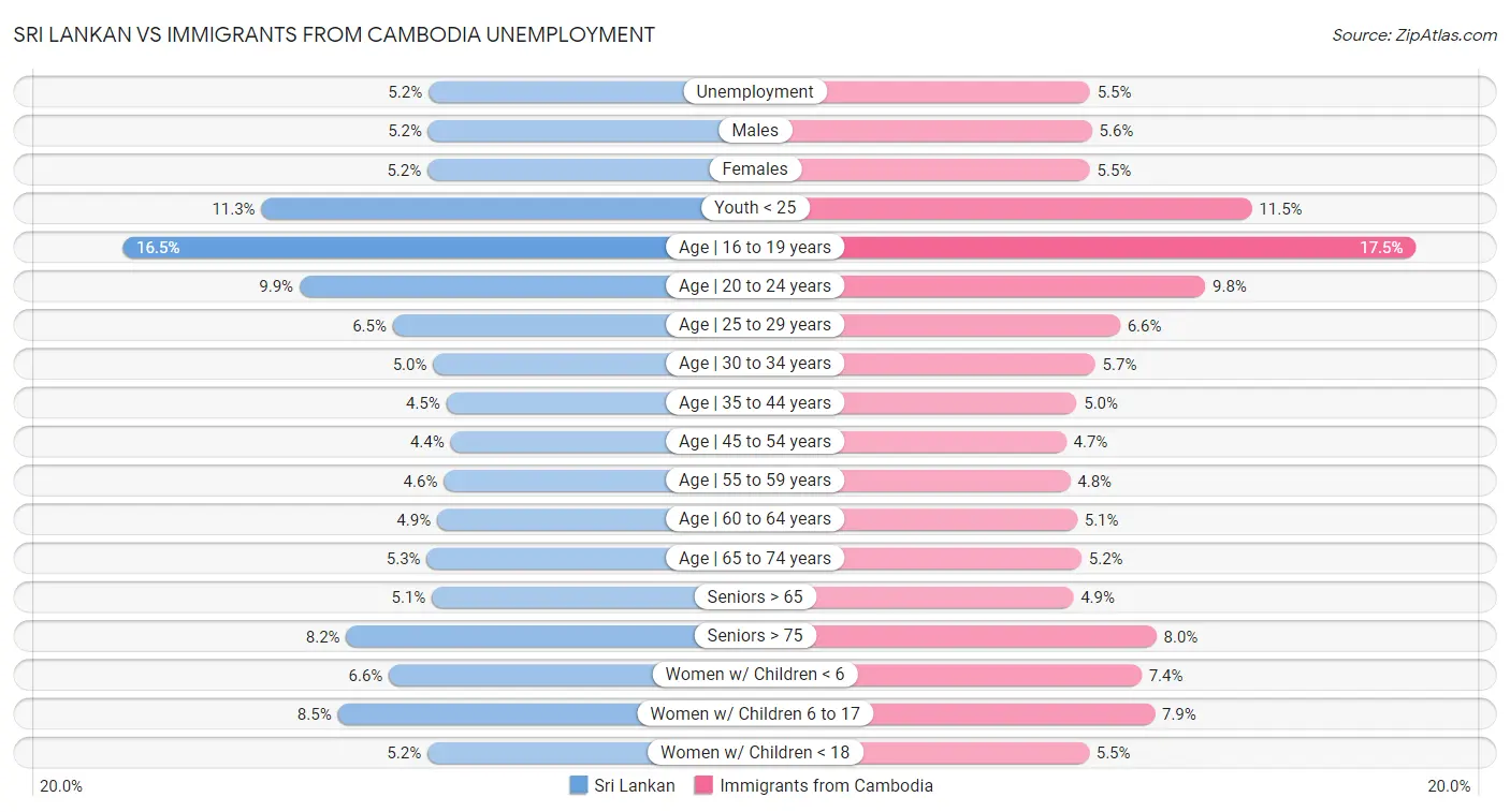 Sri Lankan vs Immigrants from Cambodia Unemployment