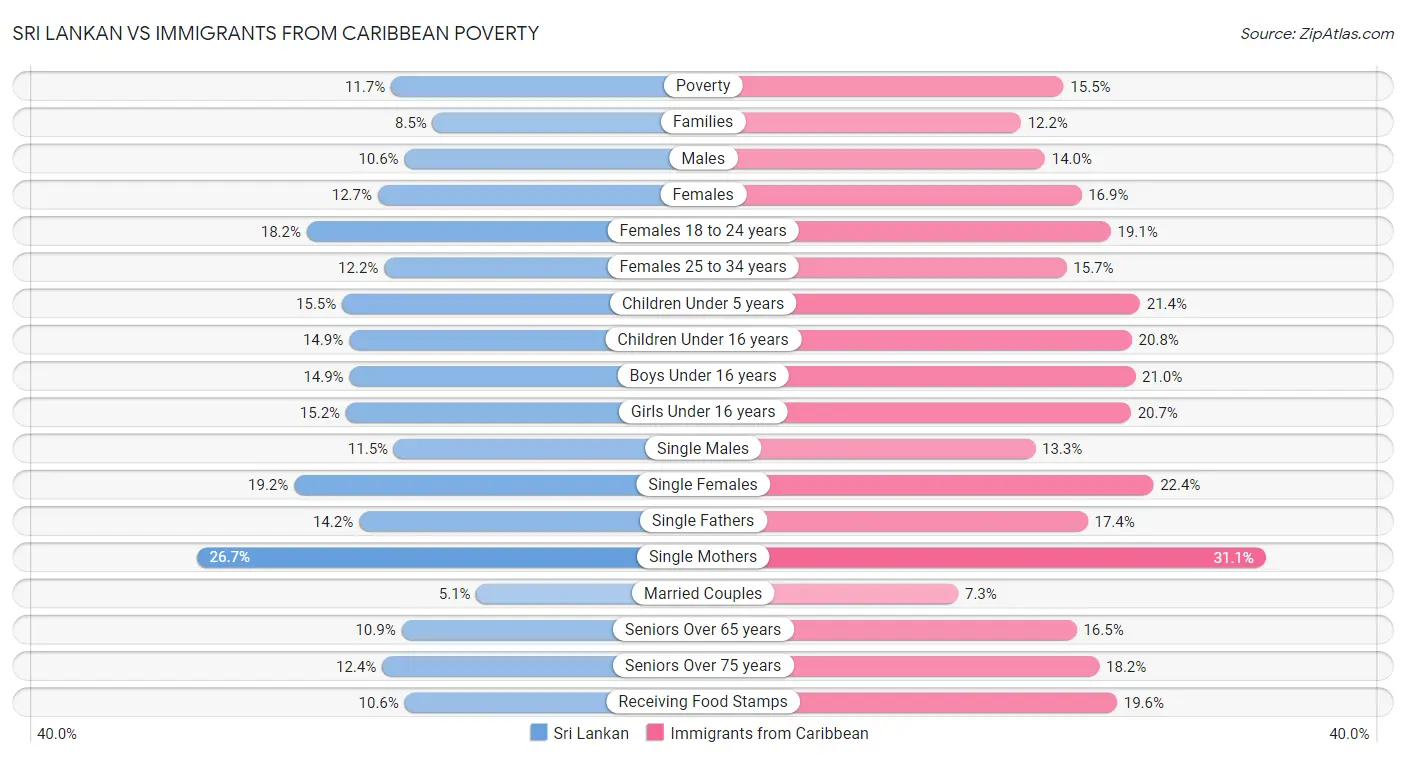 Sri Lankan vs Immigrants from Caribbean Poverty