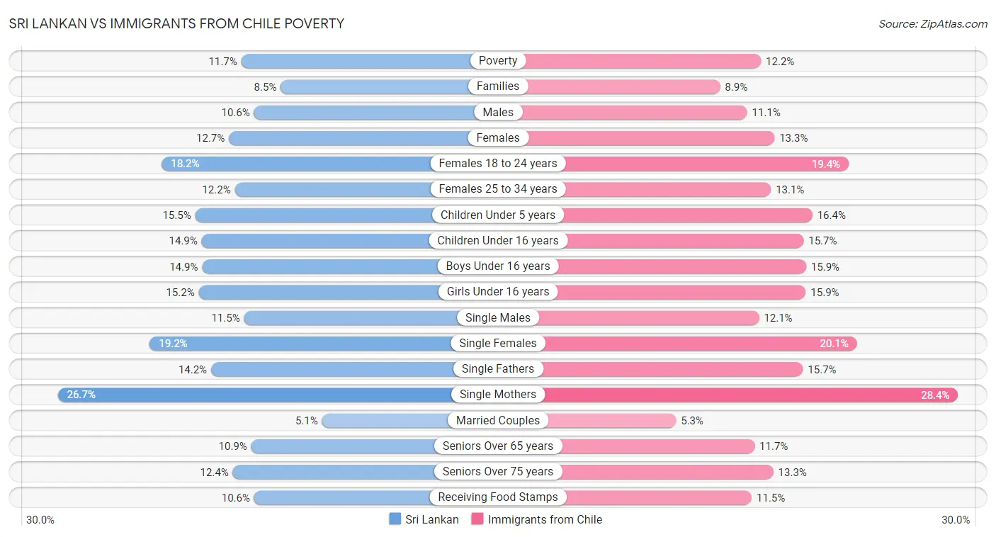 Sri Lankan vs Immigrants from Chile Poverty