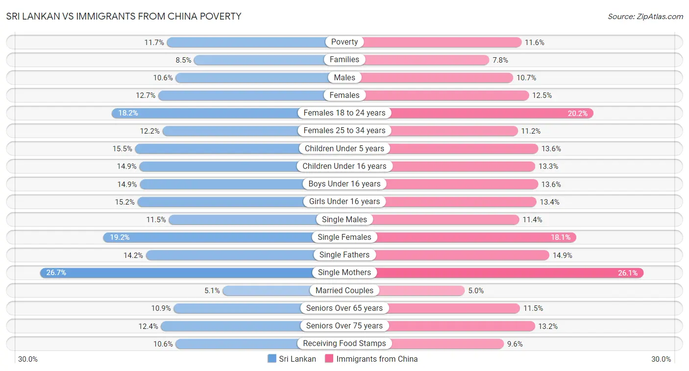 Sri Lankan vs Immigrants from China Poverty