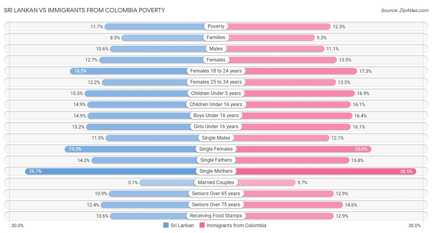 Sri Lankan vs Immigrants from Colombia Poverty