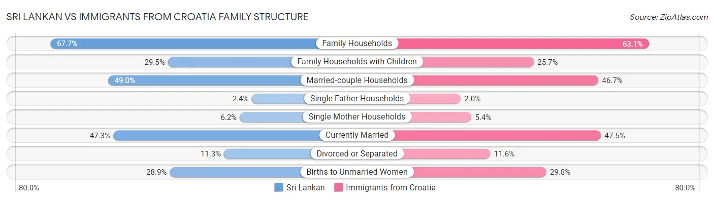 Sri Lankan vs Immigrants from Croatia Family Structure