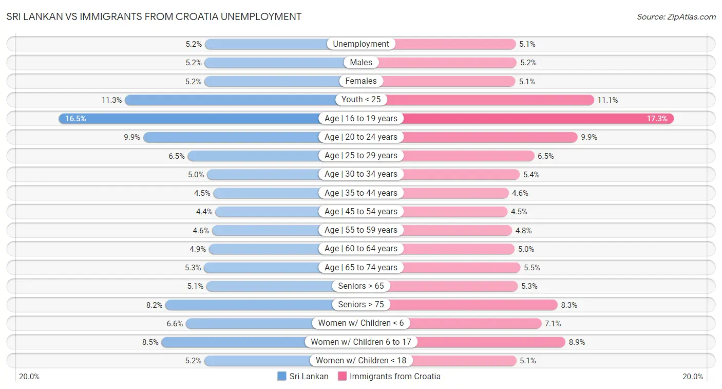Sri Lankan vs Immigrants from Croatia Unemployment
