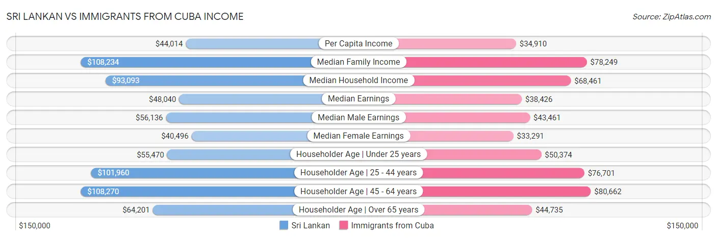 Sri Lankan vs Immigrants from Cuba Income