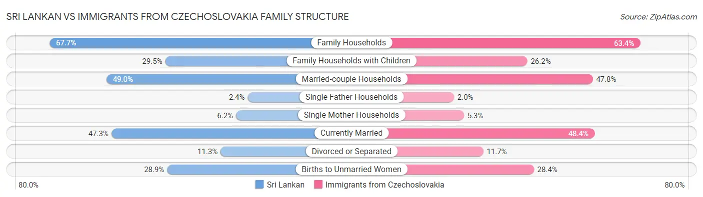 Sri Lankan vs Immigrants from Czechoslovakia Family Structure