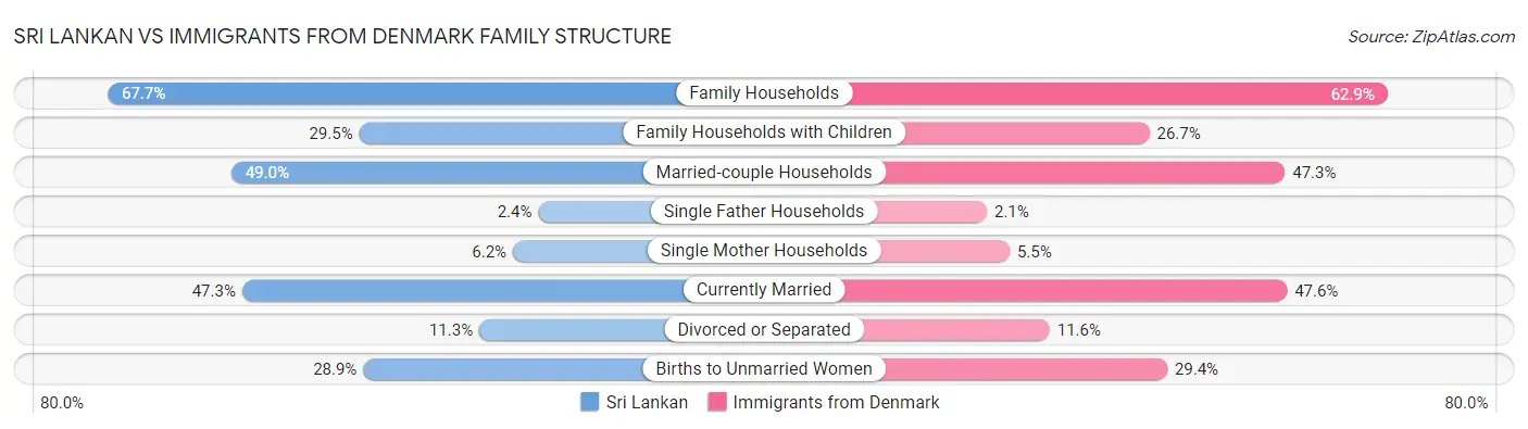 Sri Lankan vs Immigrants from Denmark Family Structure
