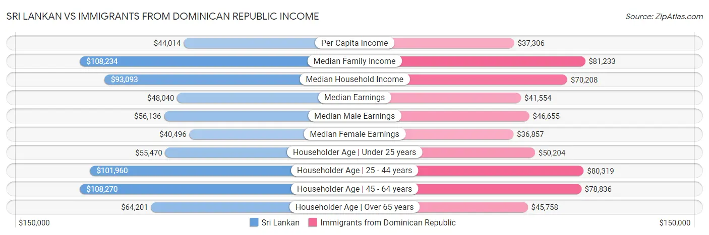 Sri Lankan vs Immigrants from Dominican Republic Income