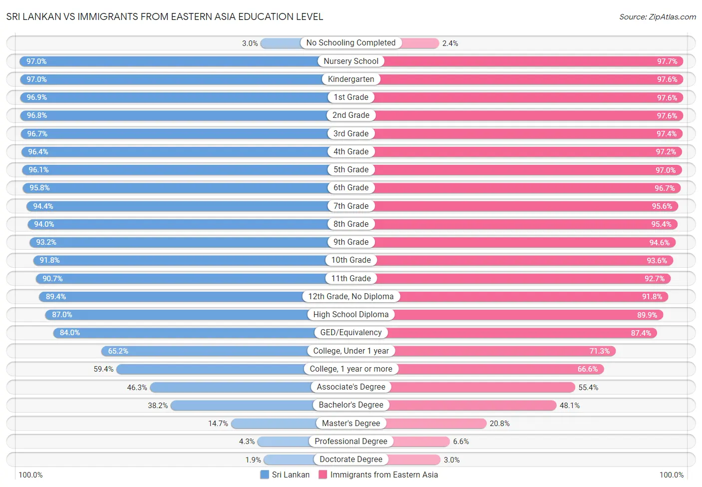 Sri Lankan vs Immigrants from Eastern Asia Education Level