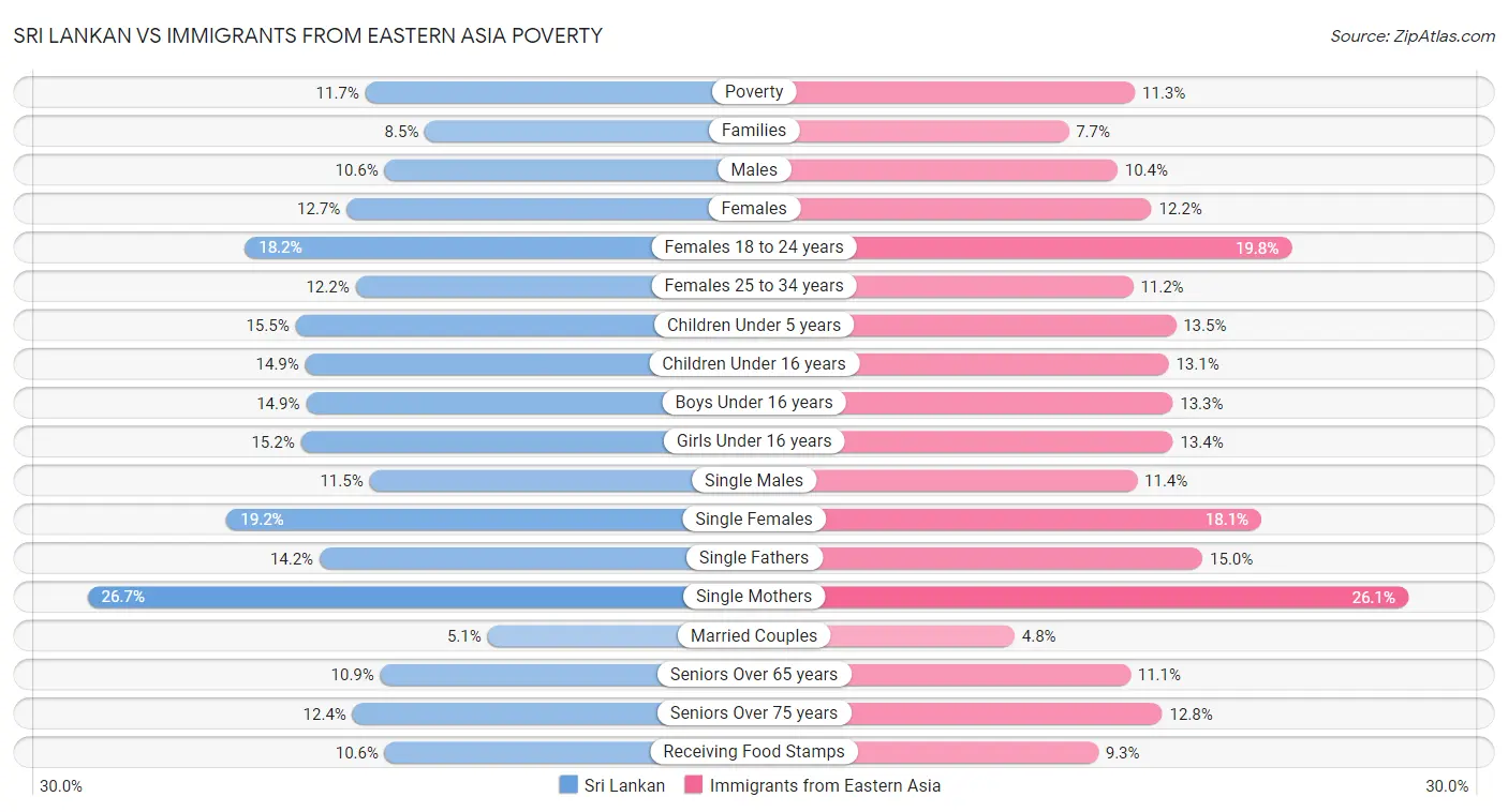 Sri Lankan vs Immigrants from Eastern Asia Poverty