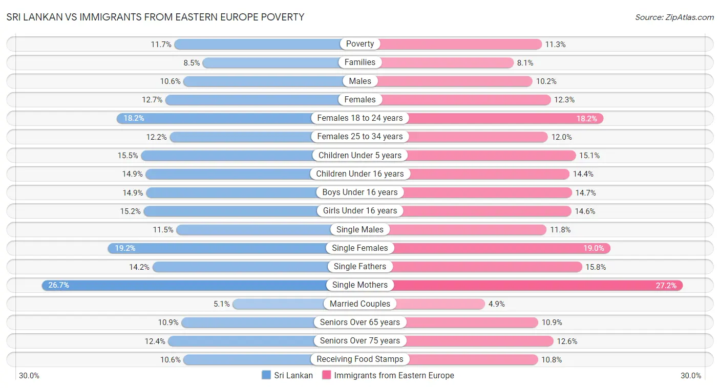 Sri Lankan vs Immigrants from Eastern Europe Poverty