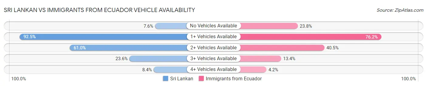 Sri Lankan vs Immigrants from Ecuador Vehicle Availability