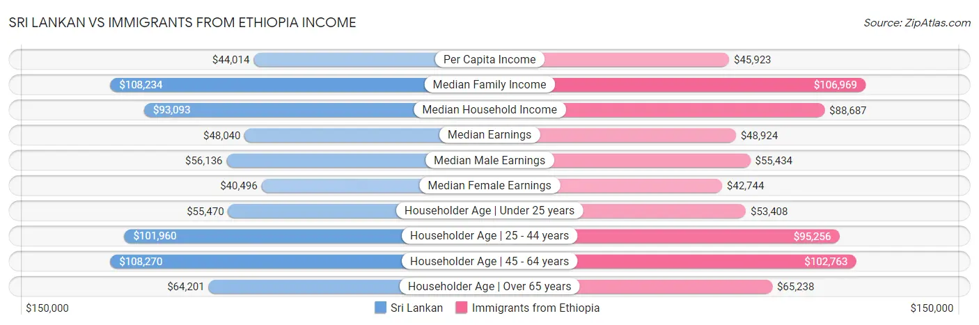 Sri Lankan vs Immigrants from Ethiopia Income