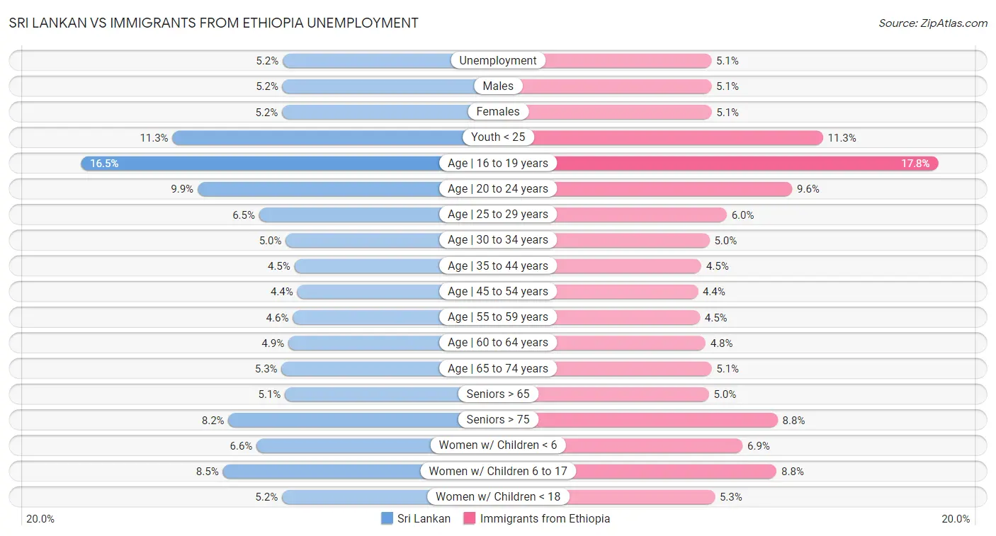 Sri Lankan vs Immigrants from Ethiopia Unemployment