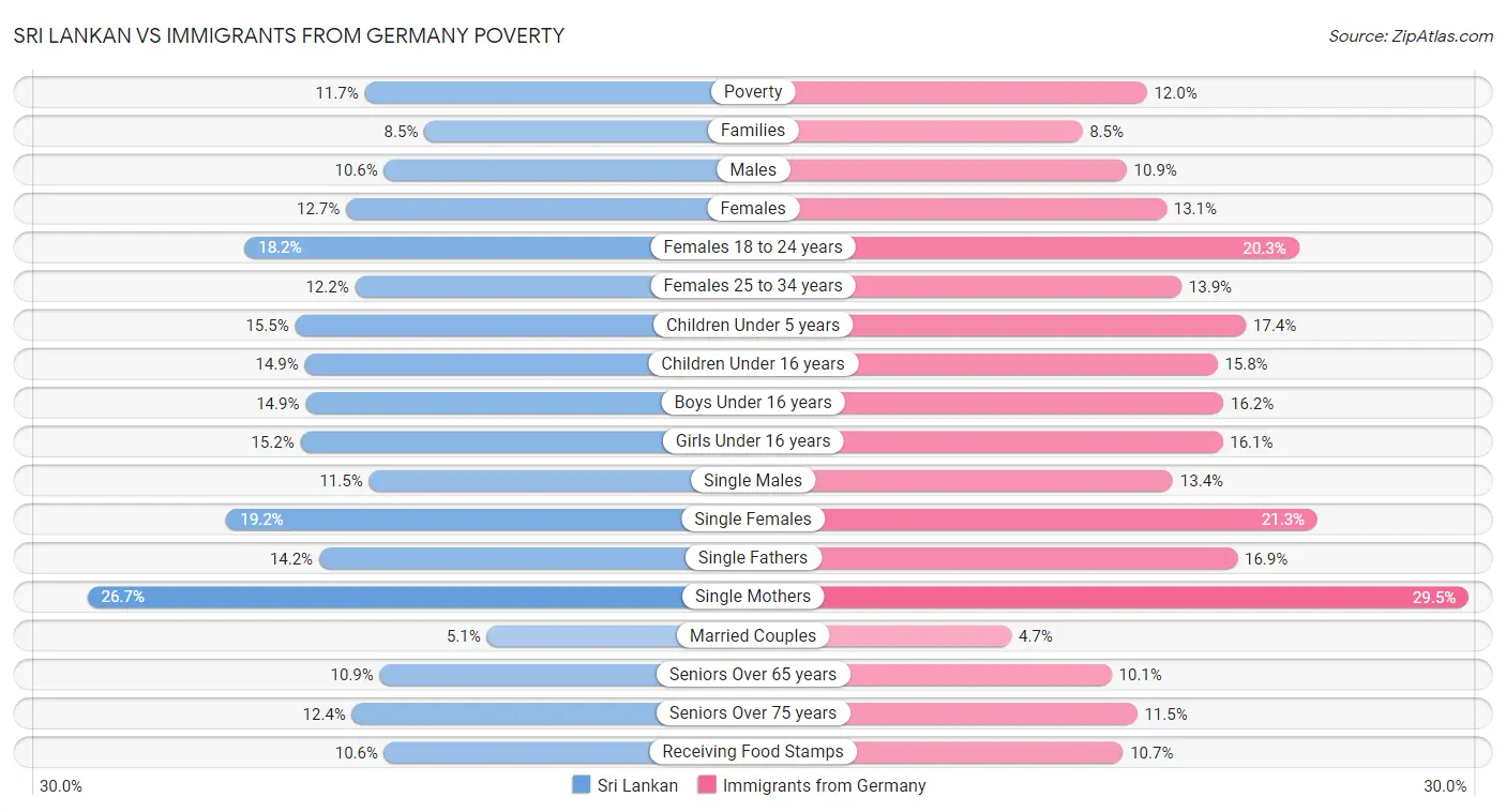 Sri Lankan vs Immigrants from Germany Poverty