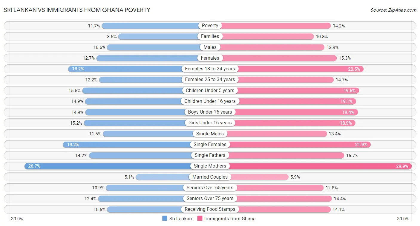 Sri Lankan vs Immigrants from Ghana Poverty