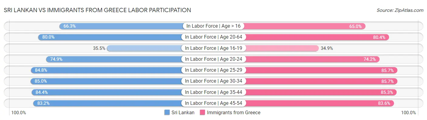 Sri Lankan vs Immigrants from Greece Labor Participation