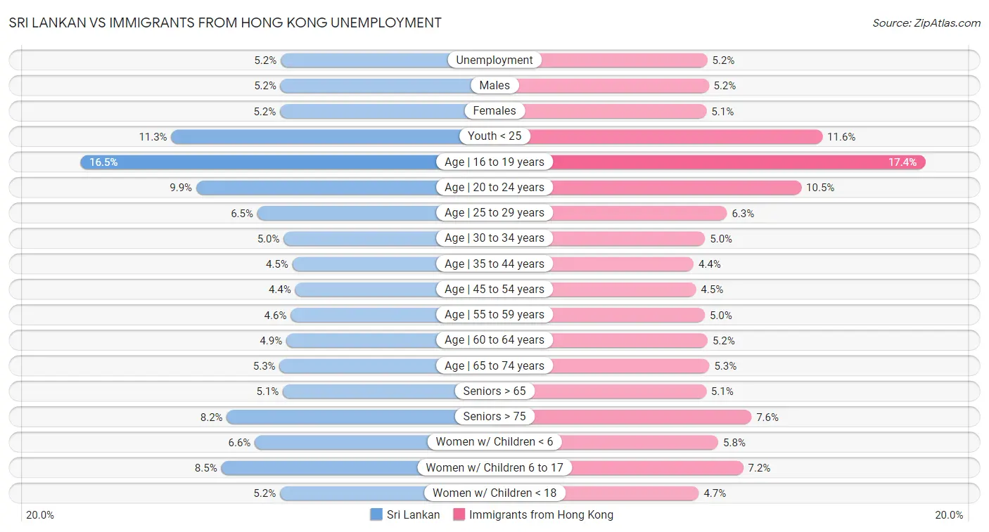 Sri Lankan vs Immigrants from Hong Kong Unemployment