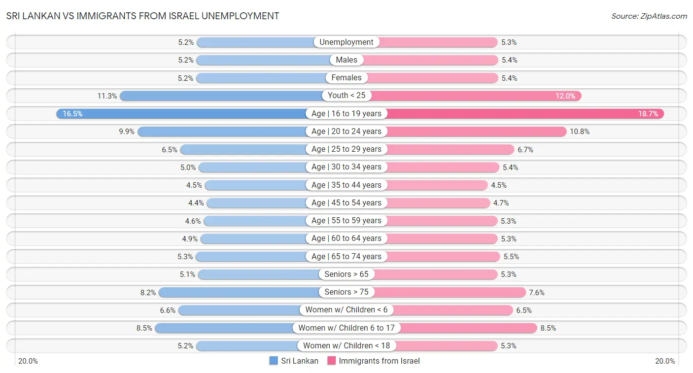 Sri Lankan vs Immigrants from Israel Unemployment