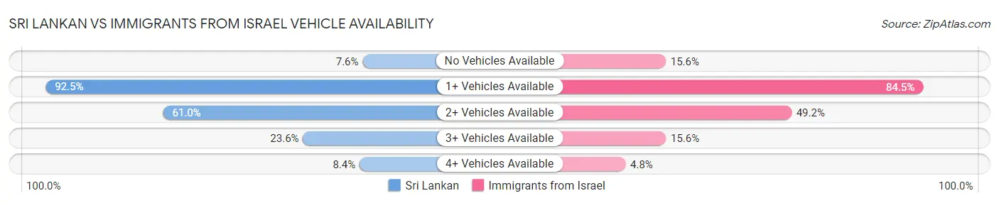 Sri Lankan vs Immigrants from Israel Vehicle Availability