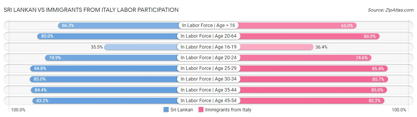 Sri Lankan vs Immigrants from Italy Labor Participation